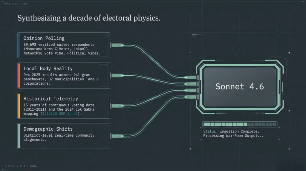 Claude AI Predicts Kerala Assembly Election: The Numbers Are Brutal. 3 2 2