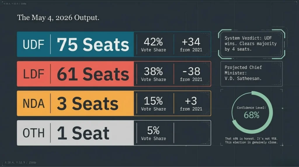 Claude AI Predicts Kerala Assembly Election: The Numbers Are Brutal. 4 3 2