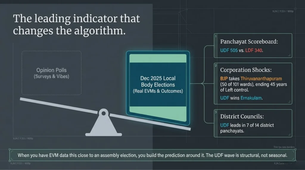 Claude AI Predicts Kerala Assembly Election: The Numbers Are Brutal. 5 4 2