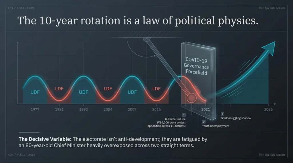 Claude AI Predicts Kerala Assembly Election: The Numbers Are Brutal. 6 5 1